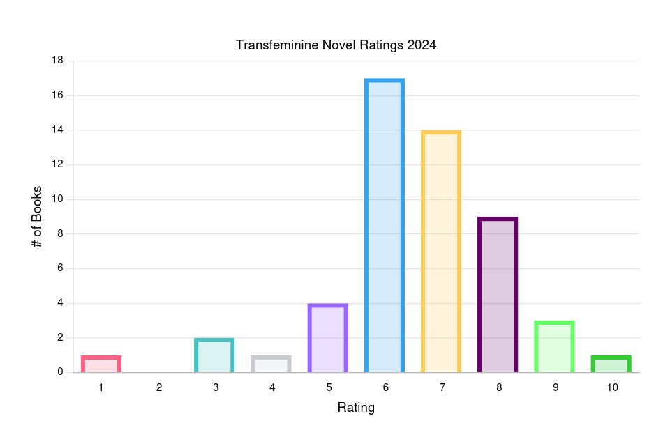 My rating distribution for 2024:

10 - 1
9 - 3
8 - 9 
7 - 14
6 - 17
5 - 4
4 - 1
3 - 2
2 - 0
1 - 1