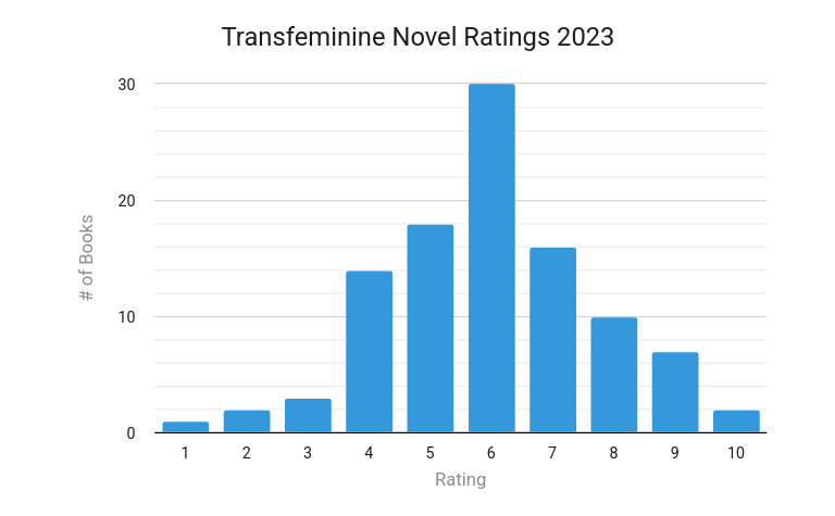 My rating distribution for 2023:

10 - 2
9 - 7
8 -  10
7 - 16
6 - 30
5 - 18
4 - 14
3 - 3
2 - 2
1 - 1